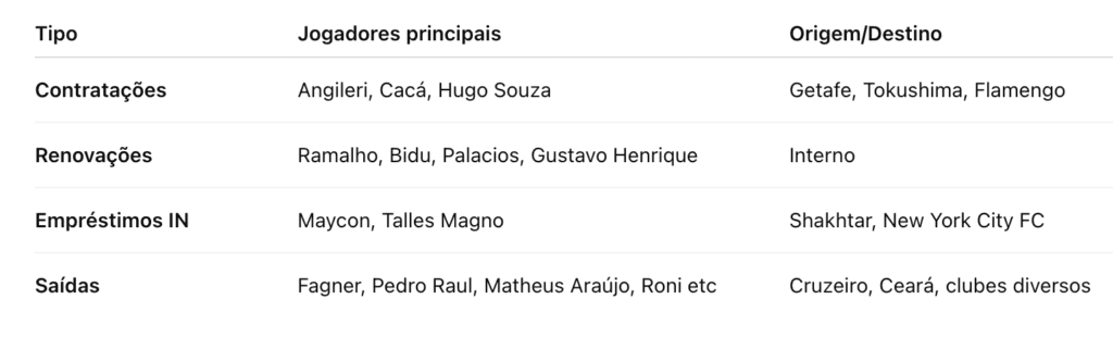 Corinthians transfers 2025