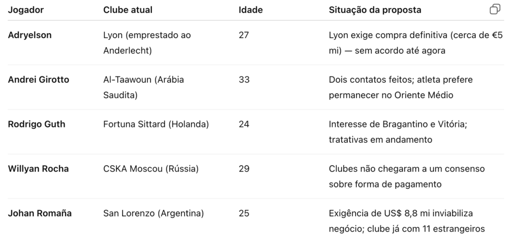 Gremio defense transfers