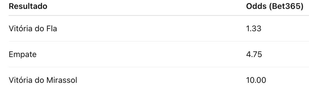 Flamengo x Mirassol - Bet365 odds