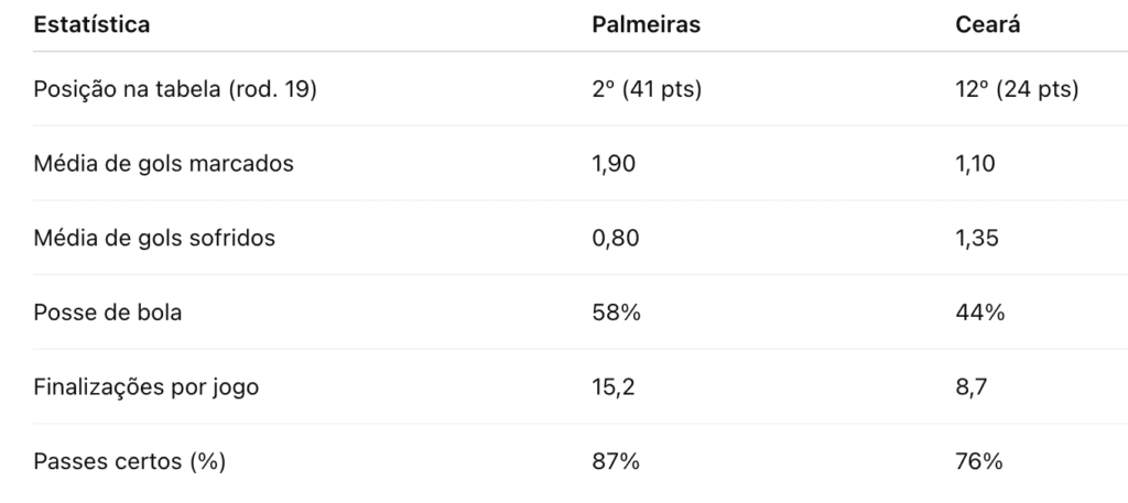 Palmeiras x Ceara statisticas
